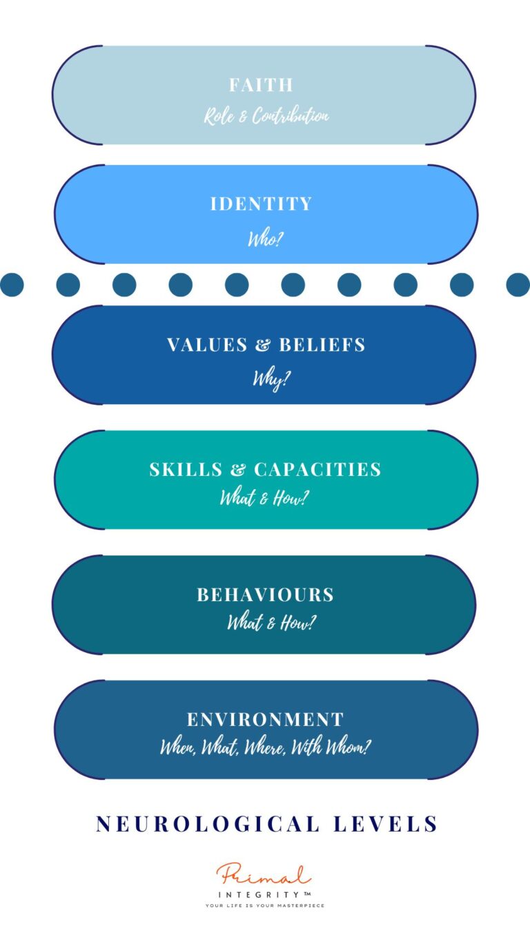 neurological levels