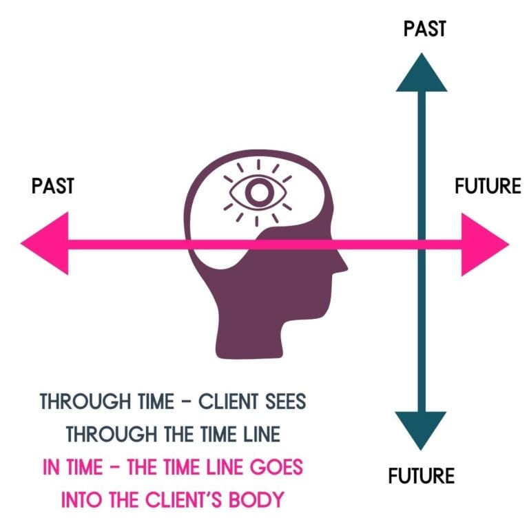 Time Line Therapy® Glossary of Terms